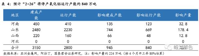 鋁價(jià)2萬元/噸，那氧化鋁呢？