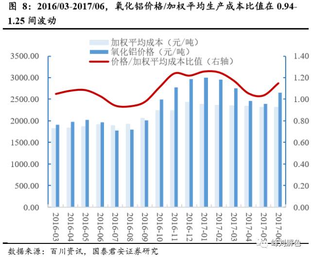 鋁價(jià)2萬元/噸，那氧化鋁呢？