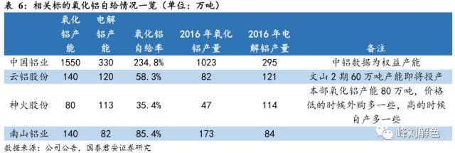 鋁價(jià)2萬元/噸，那氧化鋁呢？