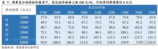 鋁價(jià)2萬元/噸，那氧化鋁呢？