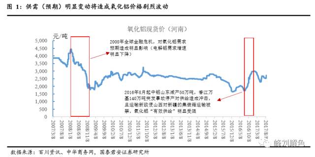 鋁價(jià)2萬元/噸，那氧化鋁呢？