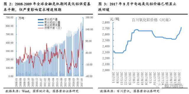 鋁價(jià)2萬元/噸，那氧化鋁呢？