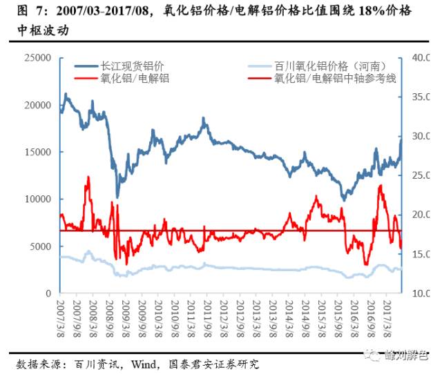 鋁價(jià)2萬元/噸，那氧化鋁呢？