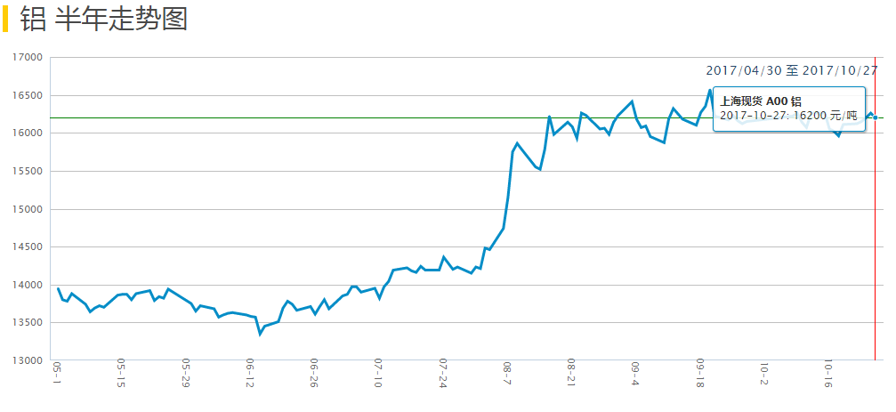 滬鋁鋁價(jià)半年走勢(shì)