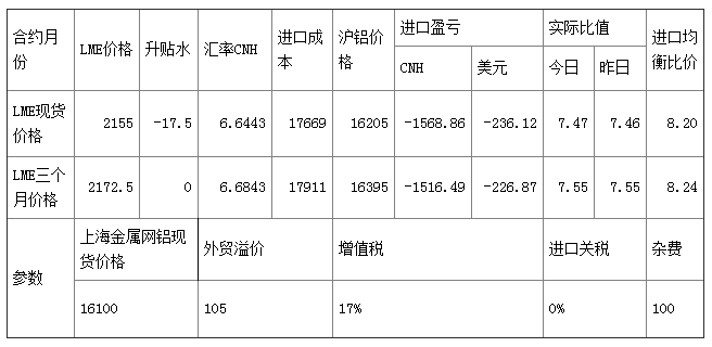 西北鋁錠運(yùn)輸受抑 開工相對(duì)較低