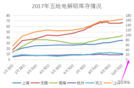 2017年五地電解鋁庫(kù)存