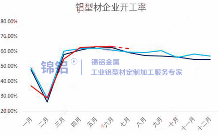 6月型材企業(yè)整體開工率維穩(wěn) 淡季影響相對(duì)有限